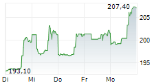 REINSURANCE GROUP OF AMERICA INC 5-Tage-Chart REINSURANCE GROUP OF AMERICA INC 5-Tage-Chart