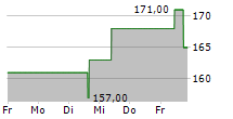 REINSURANCE GROUP OF AMERICA INC 5-Tage-Chart