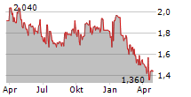 REITMANS CANADA LIMITED Chart 1 Jahr