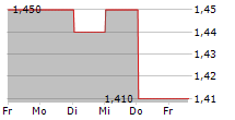 REITMANS CANADA LIMITED 5-Tage-Chart