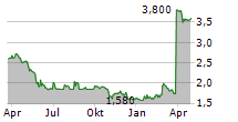 REJECT SHOP LIMITED Chart 1 Jahr