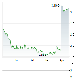 REJECT SHOP Aktie Chart 1 Jahr