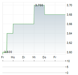 REJECT SHOP Aktie 5-Tage-Chart