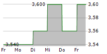 REJECT SHOP LIMITED 5-Tage-Chart