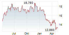 REJLERS AB Chart 1 Jahr