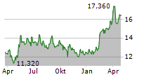 REJLERS AB Chart 1 Jahr