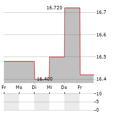 REJLERS Aktie 5-Tage-Chart