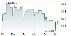 REJLERS AB 5-Tage-Chart