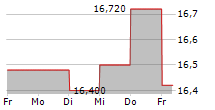 REJLERS AB 5-Tage-Chart