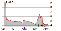 REKA INDUSTRIAL OYJ Chart 1 Jahr