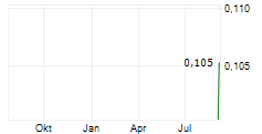 REKLAIM LTD Chart 1 Jahr
