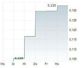 REKLAIM LTD Chart 1 Jahr