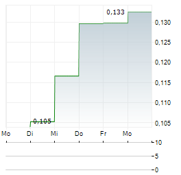 REKLAIM Aktie 5-Tage-Chart