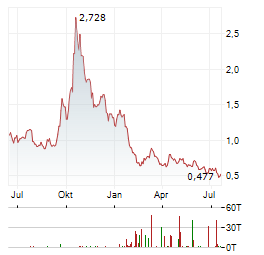 REKOR SYSTEMS Aktie Chart 1 Jahr