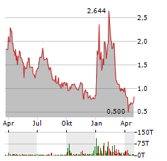 REKOR SYSTEMS Aktie Chart 1 Jahr