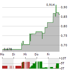 REKOR SYSTEMS Aktie 5-Tage-Chart