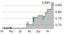 REKOR SYSTEMS INC 5-Tage-Chart