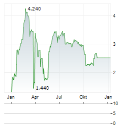REKTRON GROUP Aktie Chart 1 Jahr