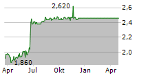 RELATECH SPA Chart 1 Jahr