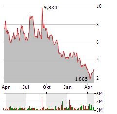 RELAY THERAPEUTICS Aktie Chart 1 Jahr