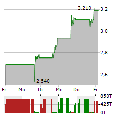 RELAY THERAPEUTICS Aktie 5-Tage-Chart