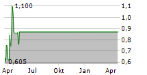 RELESYS A/S Chart 1 Jahr