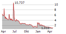 RELIANCE GLOBAL GROUP INC Chart 1 Jahr