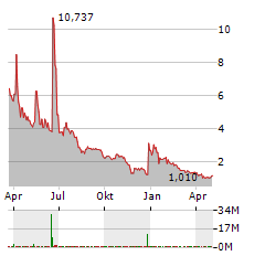 RELIANCE GLOBAL GROUP Aktie Chart 1 Jahr