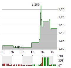 RELIANCE GLOBAL GROUP Aktie 5-Tage-Chart