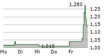 RELIANCE GLOBAL GROUP INC 5-Tage-Chart