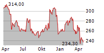 RELIANCE INC Chart 1 Jahr