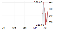 RELIANCE INC Chart 1 Jahr