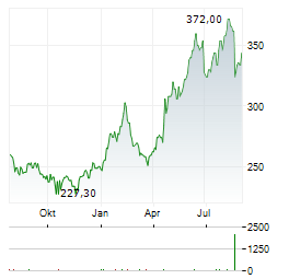 RELIANCE INC Aktie Chart 1 Jahr