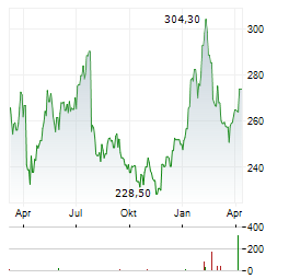 RELIANCE INC Aktie Chart 1 Jahr