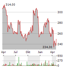 RELIANCE INC Aktie Chart 1 Jahr