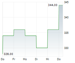 RELIANCE INC Chart 1 Jahr