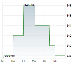 RELIANCE INC Chart 1 Jahr