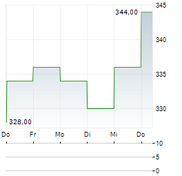RELIANCE INC Aktie 5-Tage-Chart