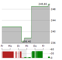 RELIANCE INC Aktie 5-Tage-Chart