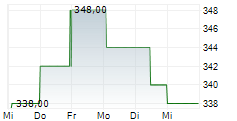 RELIANCE INC 5-Tage-Chart