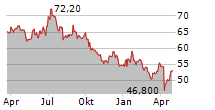 RELIANCE INDUSTRIES LTD GDR Chart 1 Jahr