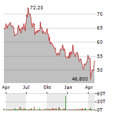 RELIANCE INDUSTRIES Aktie Chart 1 Jahr