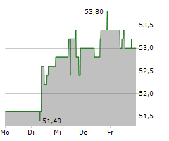 RELIANCE INDUSTRIES LTD GDR Chart 1 Jahr