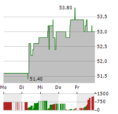 RELIANCE INDUSTRIES Aktie 5-Tage-Chart