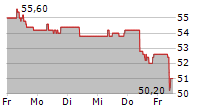 RELIANCE INDUSTRIES LTD GDR 5-Tage-Chart