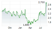 RELIANCE WORLDWIDE CORPORATION LIMITED Chart 1 Jahr