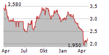 RELIANCE WORLDWIDE CORPORATION LIMITED Chart 1 Jahr