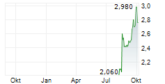 RELIANCE WORLDWIDE CORPORATION LIMITED Chart 1 Jahr