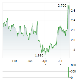 RELIANCE WORLDWIDE Aktie Chart 1 Jahr