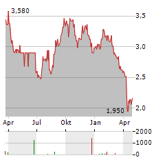 RELIANCE WORLDWIDE Aktie Chart 1 Jahr